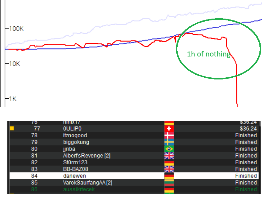 Badugi tournament composite - chip graph showing 1h of card-dead play before busting, and standings showing aussikrtecek at 86th and danewen at 84th both finishing before the money bubble