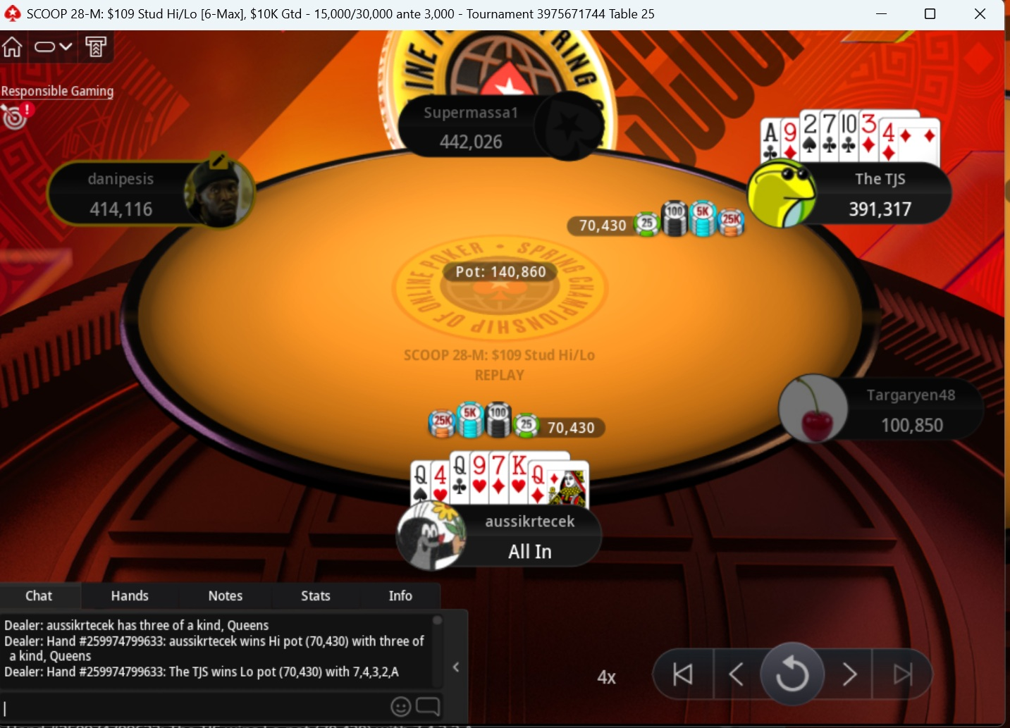 SCOOP 28-M $109 - aussikrtecek wins Hi with trip Queens but The TJS wins Lo with 7-4-3-2-A for split