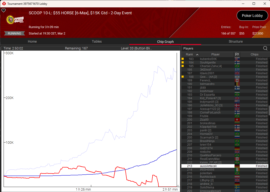 SCOOP 10-L tournament lobby showing chip graph and final standings. SCOOP 10-L: $55 HORSE [6-Max], $15K Gtd - 2-Day Event, 557 entries.