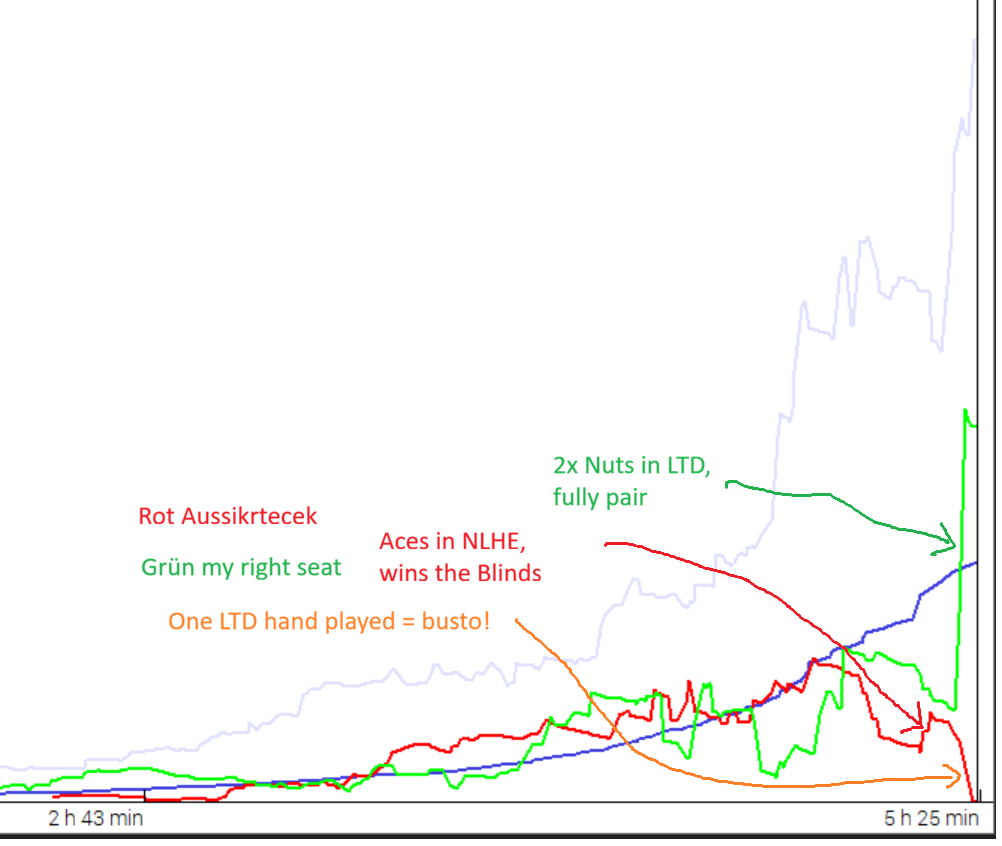 Annotated chip graph showing brutal variance - aussikrtecek in red declining while player to the right in green gets 2x nuts in LTD