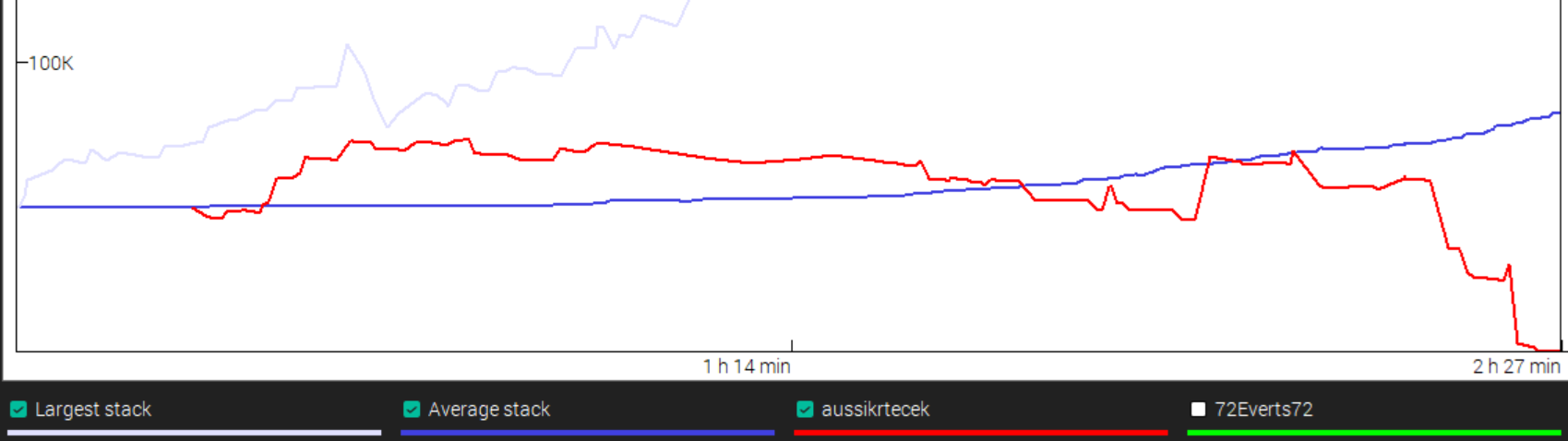 Chip graph of the $109 8-Game 44-M: aussikrtecek's red line runs above average through the middle before crashing near the 2h27min mark