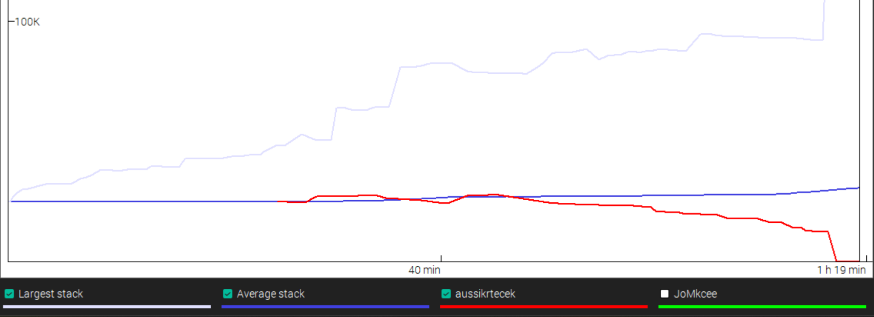 Chip graph of the $11 8-Game 44-L first bullet: aussikrtecek's red line tracks the average before dropping to zero at the 1h19min bust