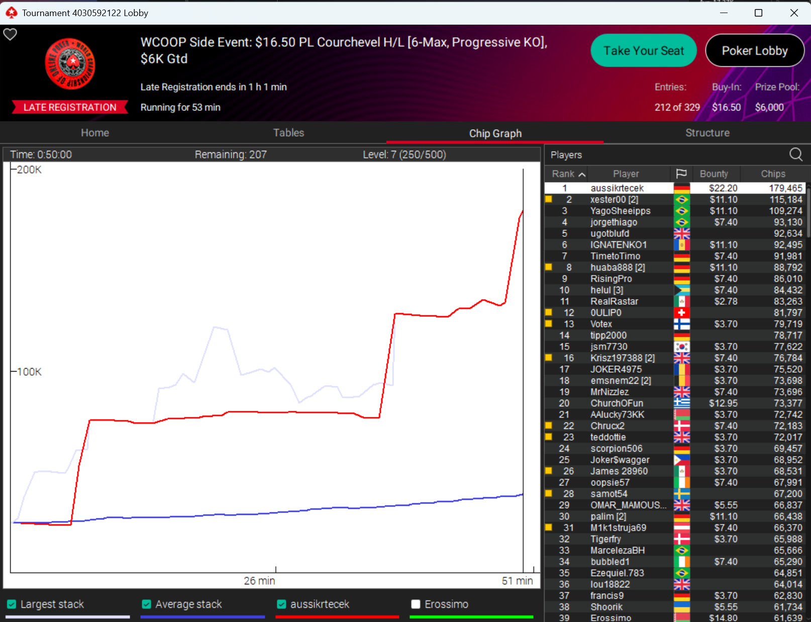 PokerStars tournament lobby chip graph for the $16.50 PL Courchevel H/L side event: aussikrtecek's red line spikes to the chip lead with 179,465 chips, rank 1 far above the field