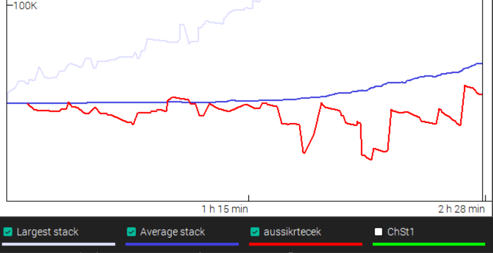 Chip-count graph from the $109 HORSE: aussikrtecek's stack (red) hovers flat, slightly below the average stack (blue), for the first two and a half hours