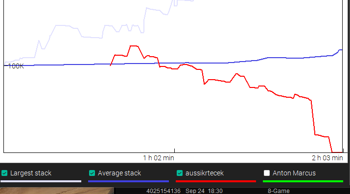 Chip graph of the $530 Stud H/L Main Event: aussikrtecek's red line spikes just above the average stack early, then declines steadily and drops to zero near the 2h03min bust