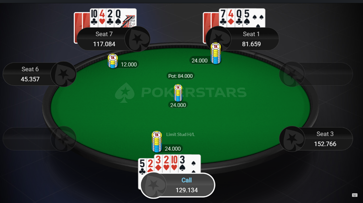 The result: hero calls the reraise on 6th street with 129,134 chips behind, pot 84,000